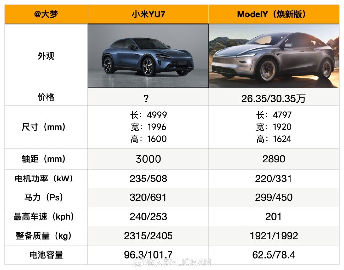 Model Y被小米YU7偷家了！“信仰税”被暴打