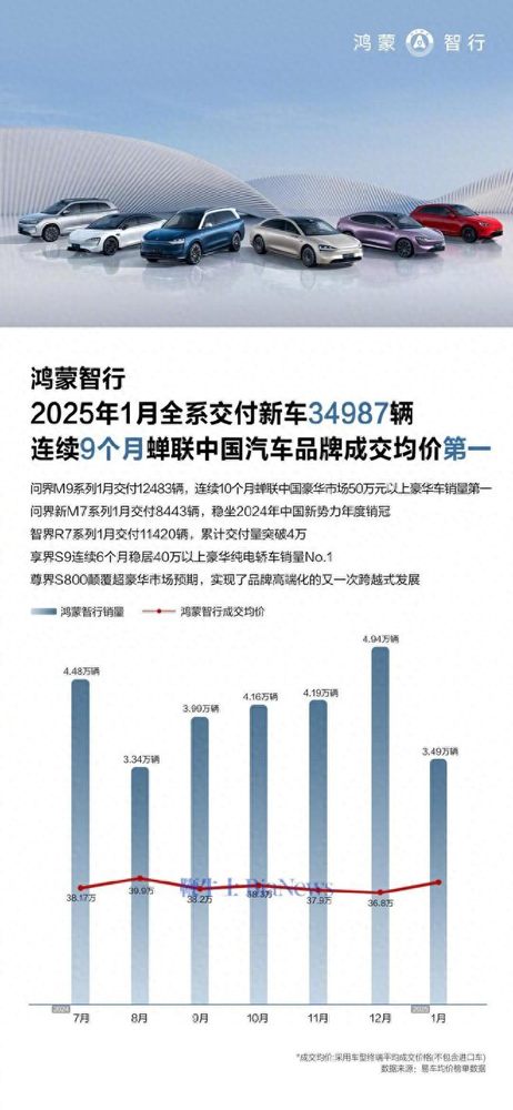 时隔30个月小鹏再回造车新势力销量榜一；1月份各家车企销量