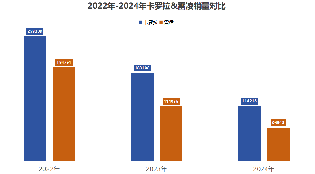 一车两卖失灵，丰田将合并车型，雷凌、亚洲龙等经典车或消失？