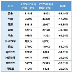 时隔30个月小鹏再回造车新势力销量榜一；1月份各家车企销量