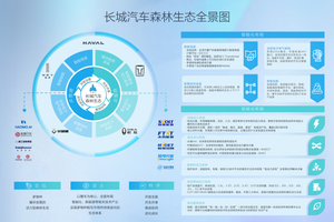 智能座舱的生态重构：长城汽车的”技术森林“突围