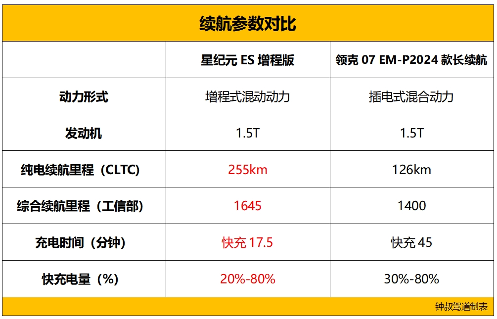 预售16.28万起！星纪元ES增程版杀红眼，友商：这波输麻了