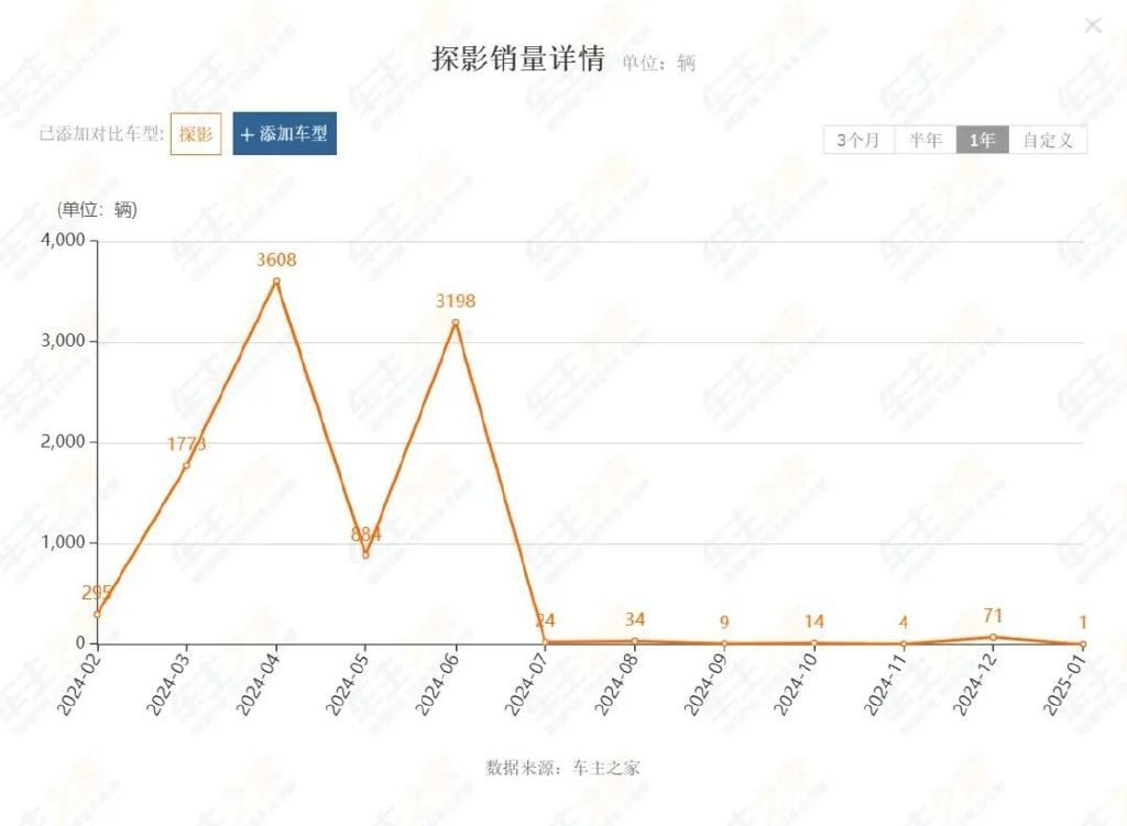 降价也难逃“滞销”魔咒！这些合资SUV离退市还有多远？