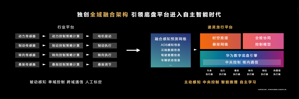 鸿蒙智行尊界S800发布 六大智能化技术带来更智能安全的驾驶享受