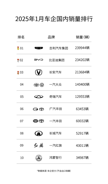 新博越L 1月热销助吉利夺自主销冠，可享至高39000元综合购车补贴