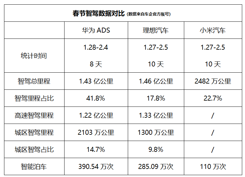 观察丨2025高举“智驾平权”旗帜，但车主们真的需要智驾？