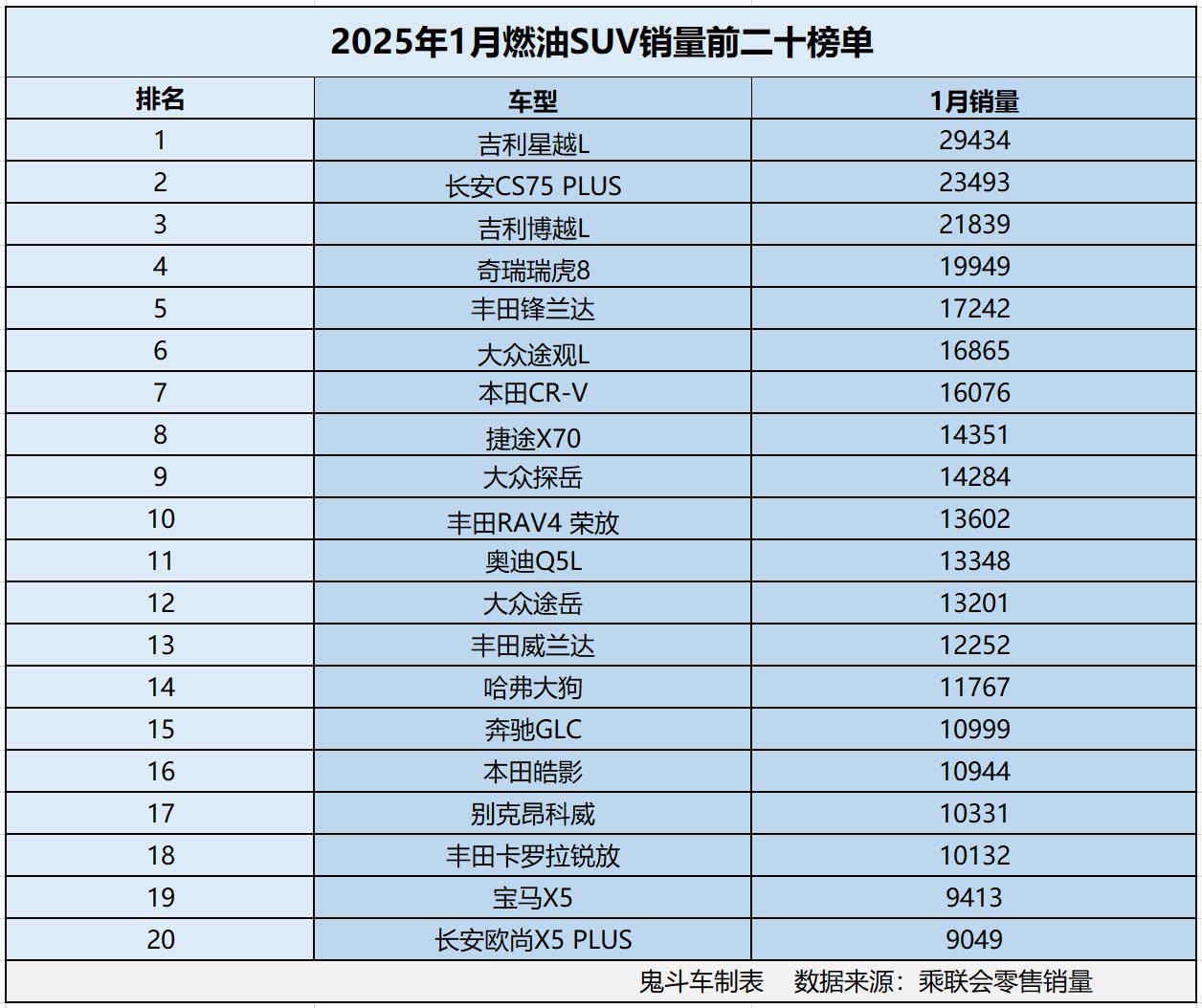 燃油车跌惨了？1月燃油SUV销量榜单出炉 18款销量过万 瑞虎8第四