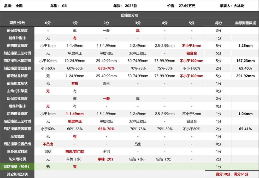 小鹏G6拆车：前后都是大压铸，就问还有谁？