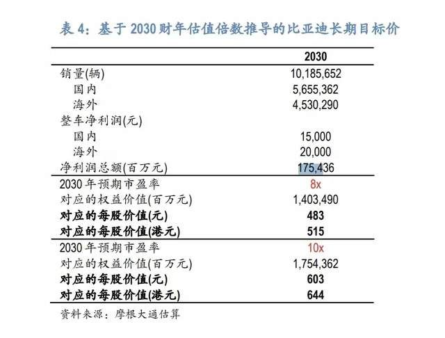 比亚迪突曝好消息：不装了摊牌了，摩根说我们能成下一个丰田啦！