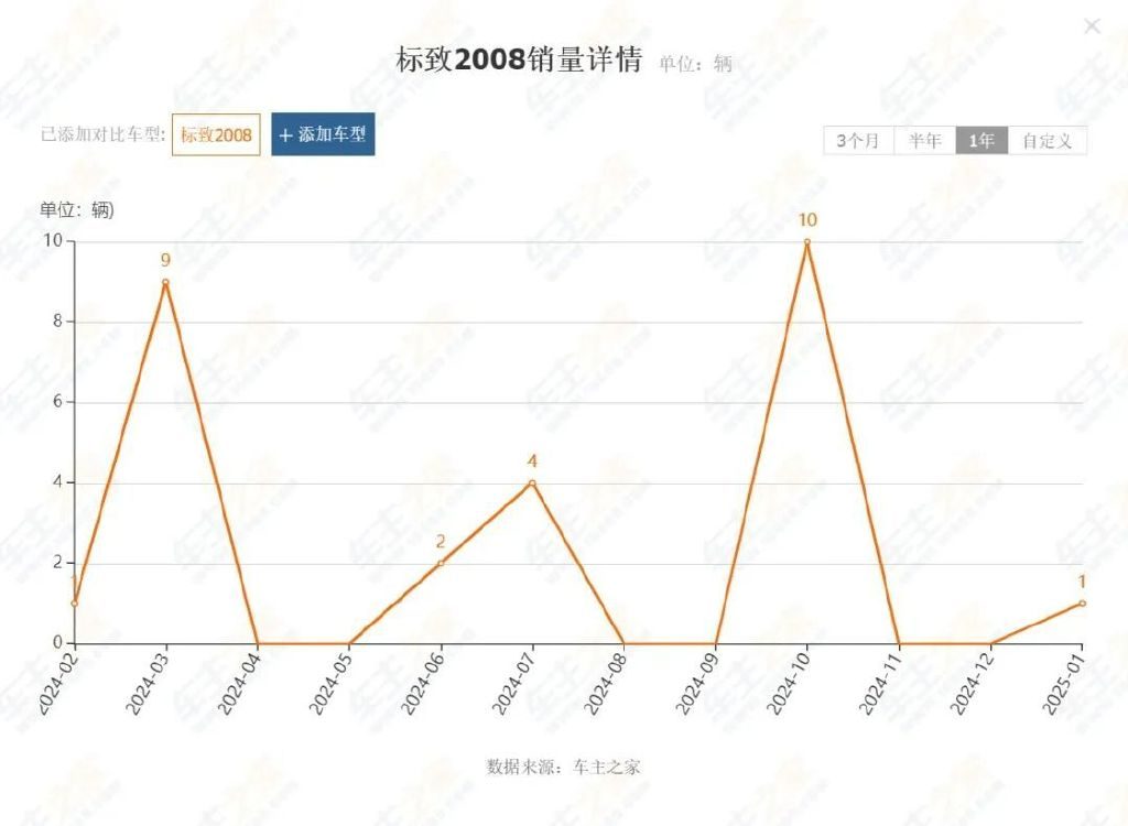 降价也难逃“滞销”魔咒！这些合资SUV离退市还有多远？