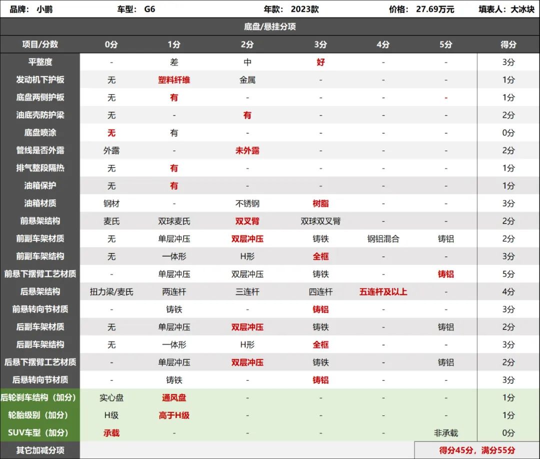 小鹏G6拆车：这样的底盘，是个什么水平？