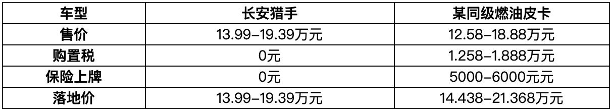 七包一免，至高补贴1万元！长安猎手掀新能源皮卡普及行动