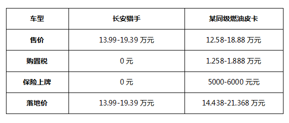 七包一免，至高补贴1万元！长安猎手掀新能源皮卡普及行动