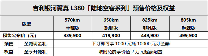 “全球唯一四排八座MPV”吉利银河翼真L380预售价33.99万元起