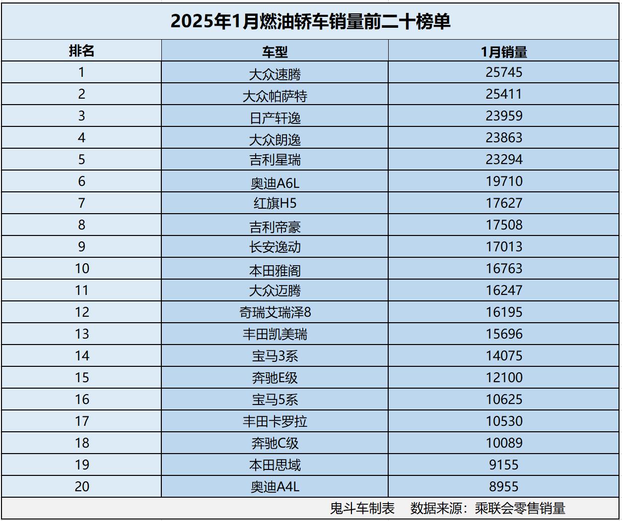 燃油轿车跌惨？1月燃油轿车销量榜单出炉 18款销量过万 轩逸丢冠