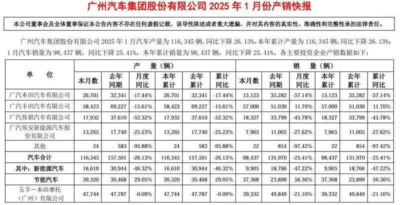 开局不利？广汽传祺1月跌至18327台，同比环比双下滑