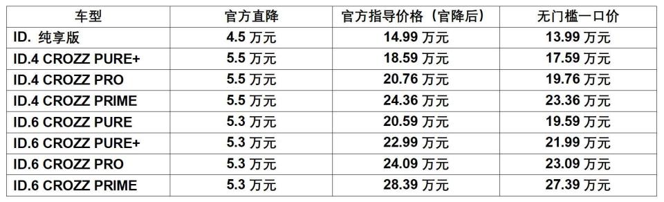 一汽-大众ID.车型官降至高5.5万 无门槛一口价13.99万元起