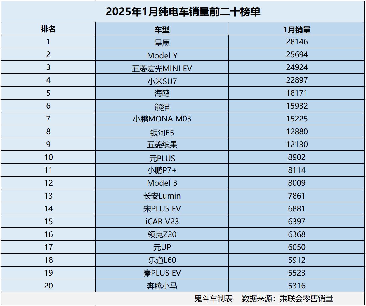 1月纯电车销量榜单变化大 星愿超特斯拉Model Y夺冠 海鸥第五