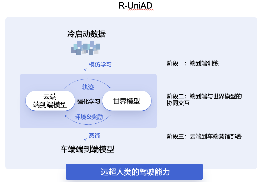 商汤绝影发布R-UniAD端到端自动驾驶路线，上海车展实现实车部署