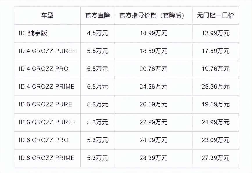 一汽-大众ID.车型官降至高5.5万 无门槛一口价13.99万元起