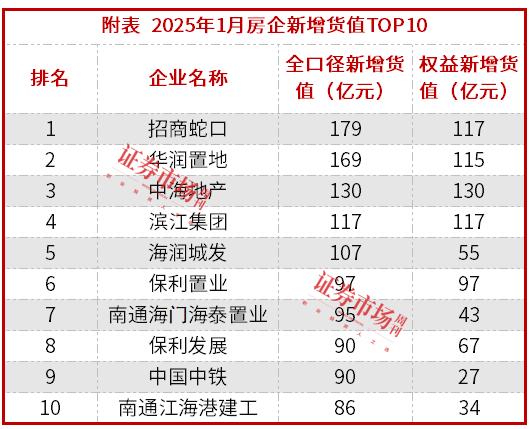 1月一二线城市新房价格环比上涨，中国金茂等房企恢复拿地热情