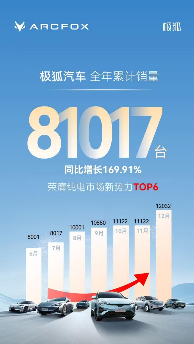 年销81017台已创历史新高，北汽极狐2025势必再续传奇