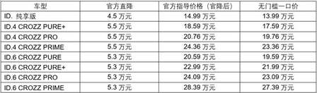 一汽-大众ID.车型无门槛一口价13.99万元起 质价比再升级