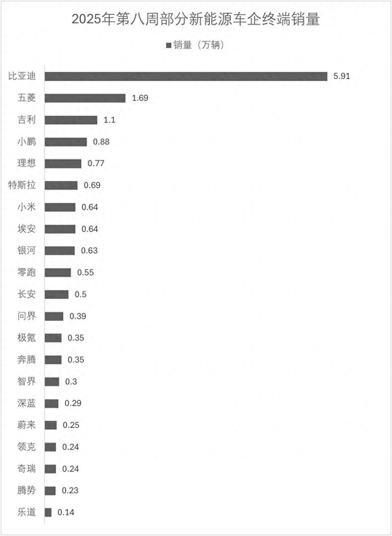 2025年第8周销量分析：小鹏明确新势力霸主，蔚来乐道奋力追赶