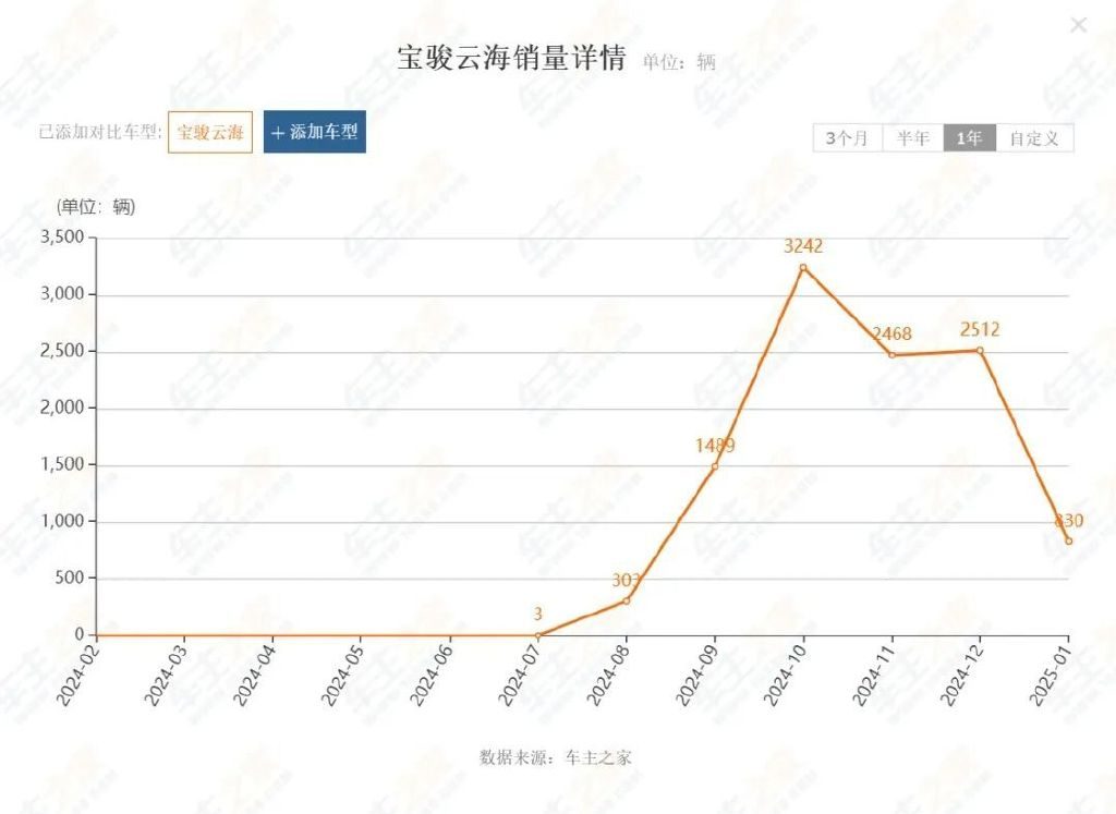 撑不住了，销量暴跌60%！这些不再受宠的SUV还敢买吗？