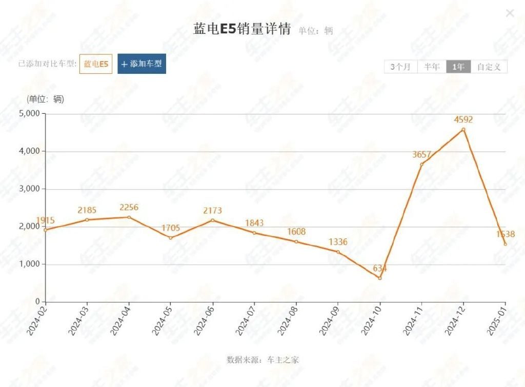 撑不住了，销量暴跌60%！这些不再受宠的SUV还敢买吗？