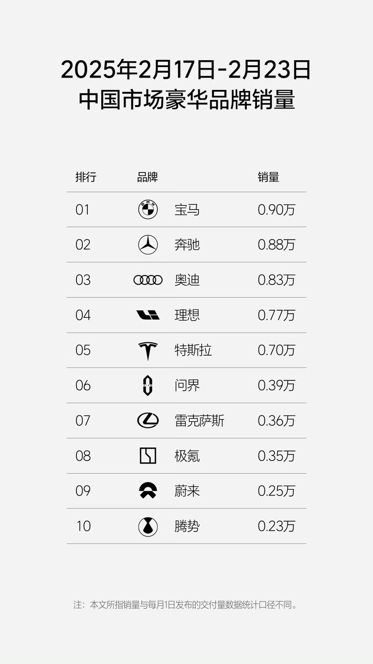 2025年第8周销量分析：小鹏明确新势力霸主，蔚来乐道奋力追赶