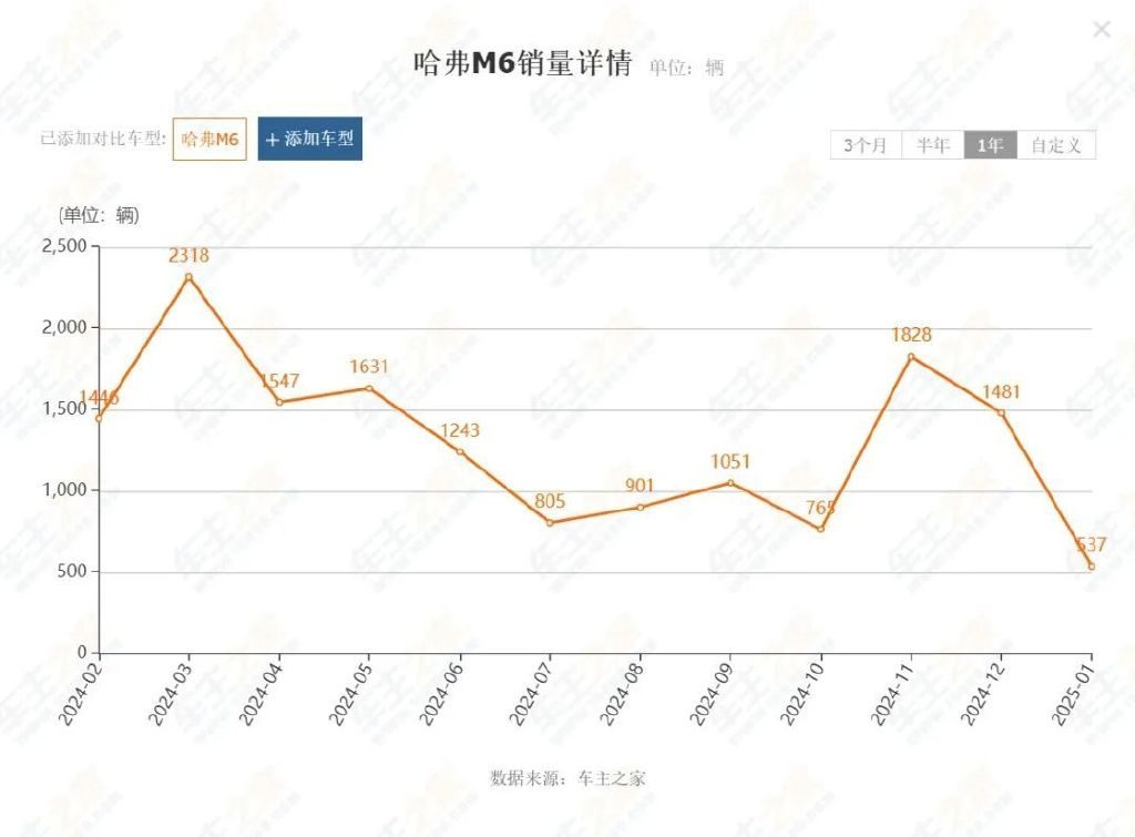 撑不住了，销量暴跌60%！这些不再受宠的SUV还敢买吗？