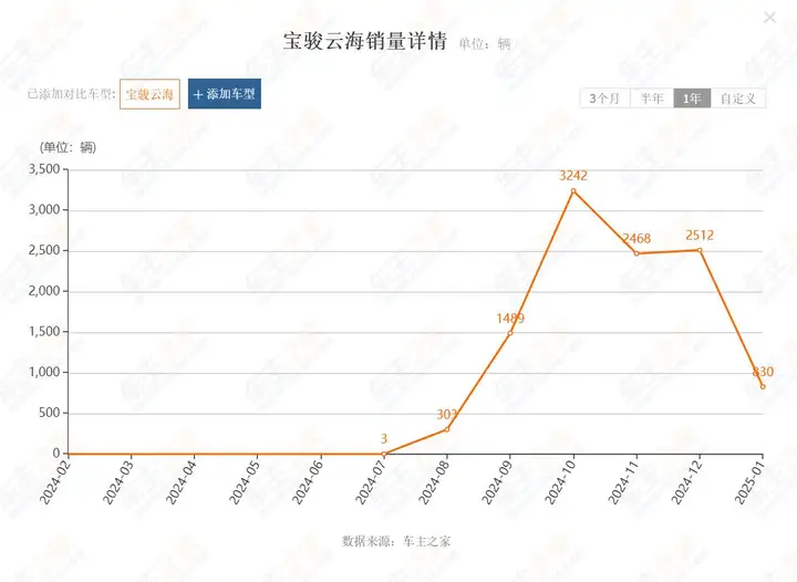 撑不住了，销量暴跌超60%！这些不再受宠的SUV还能买吗？