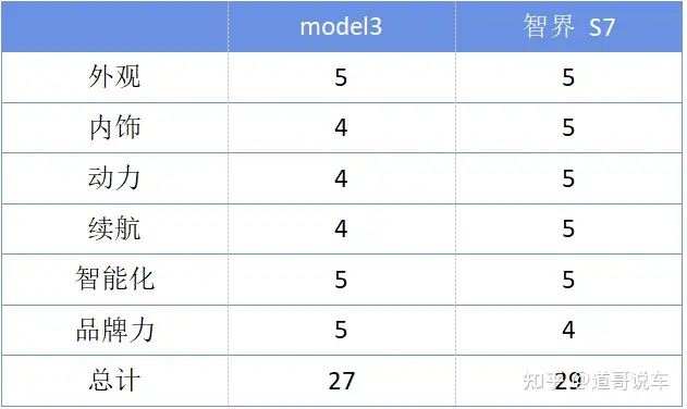 中美智驾巅峰对决:特斯拉Model 3焕新版VS智界S7 Pro