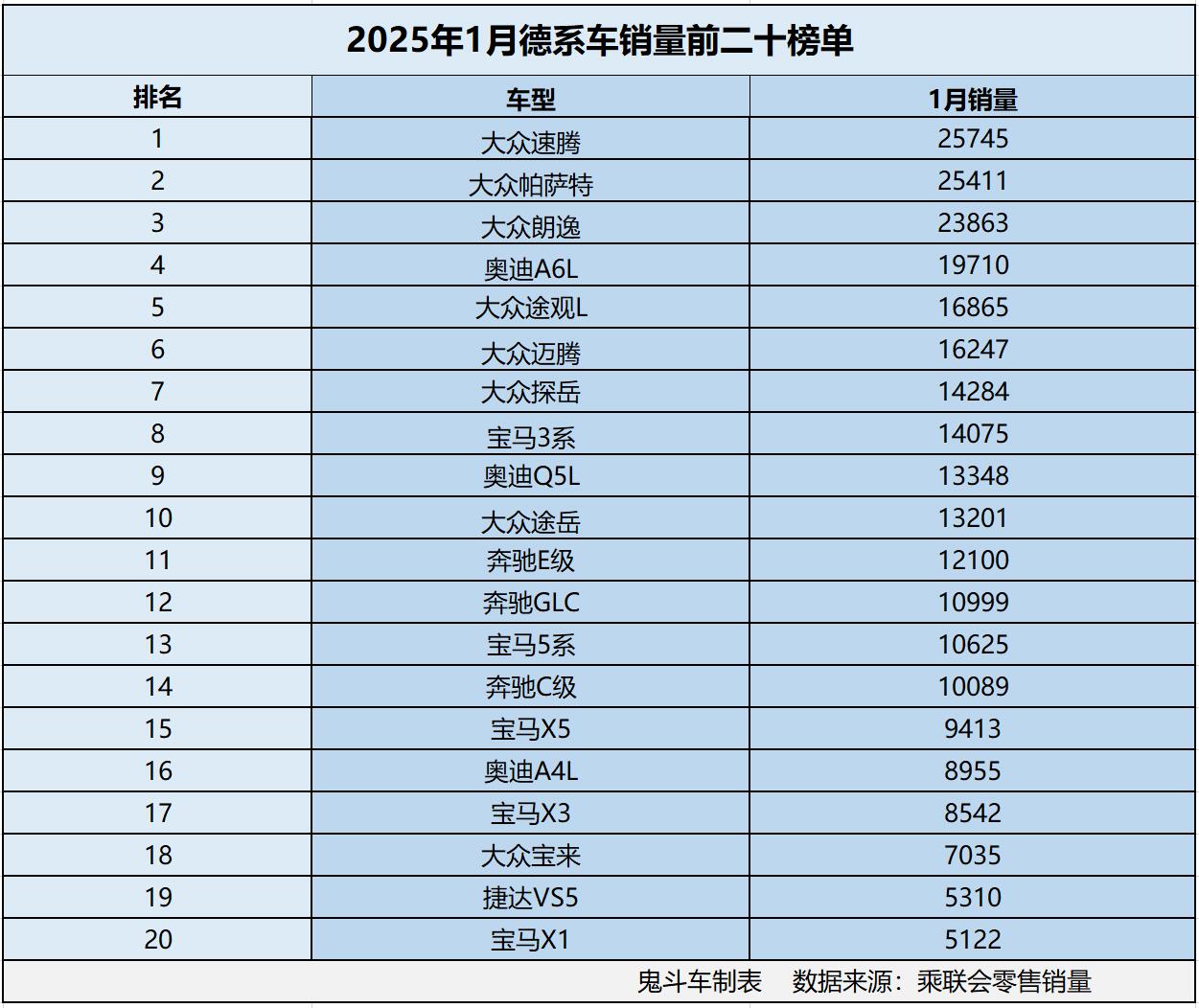 德系车跌惨？1月德系车销量榜单出炉 14款销量过万 帕萨特第二