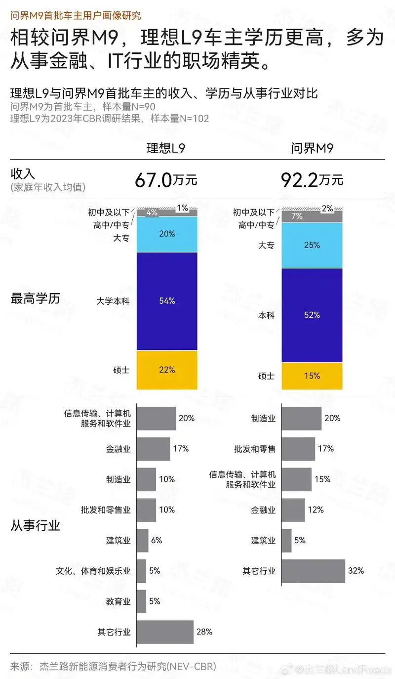 均价超50万，年销超15万辆，问界M9凭什么这么火？