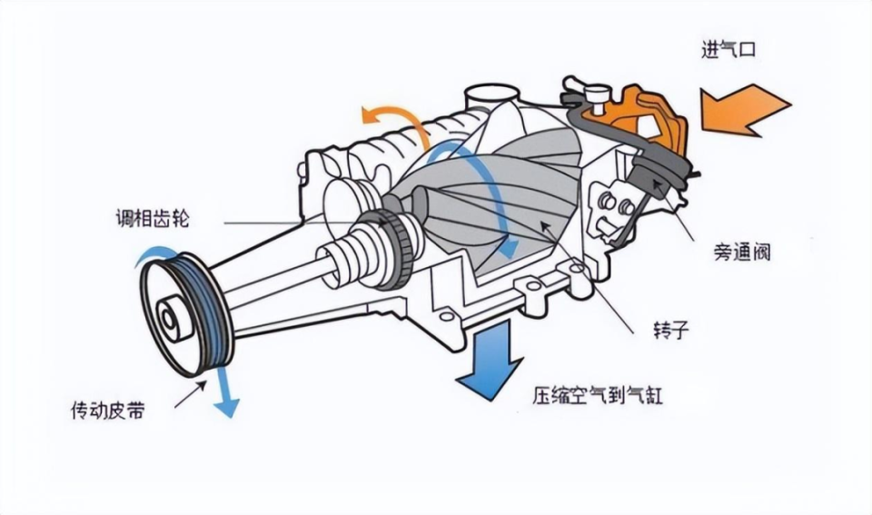 为什么顶级跑车都在用的机械增压技术，被涡轮增压干掉了