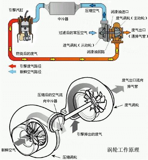 为什么顶级跑车都在用的机械增压技术，被涡轮增压干掉了