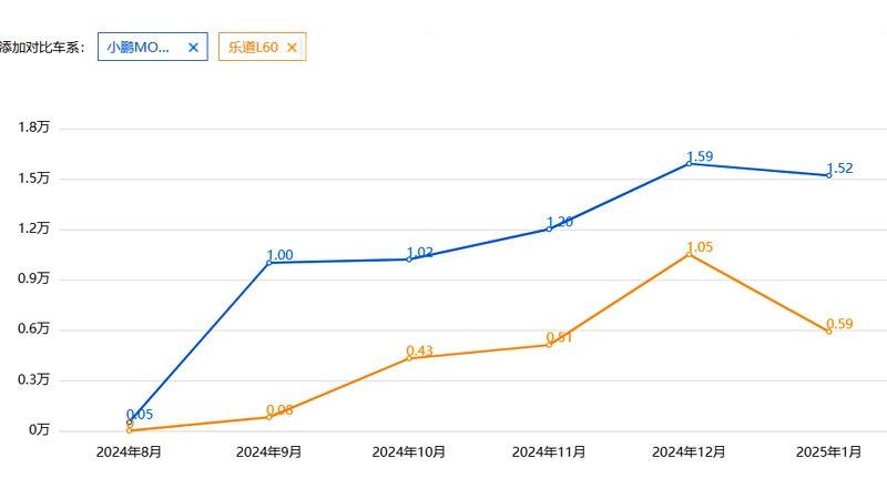 昙花一现？环比下滑43.8%，乐道L60一月销量低至5912台