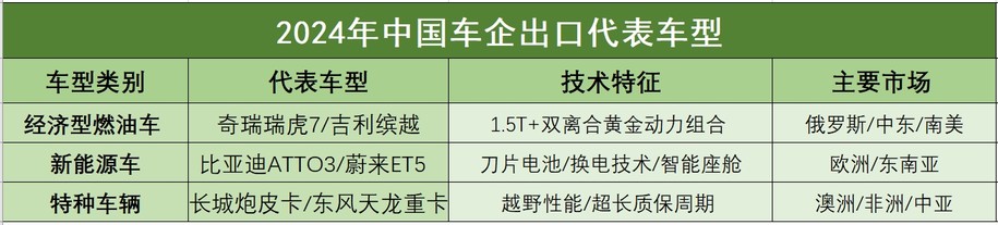 海外频繁发布新车，中国车企全球化“学霸”养成路径参考