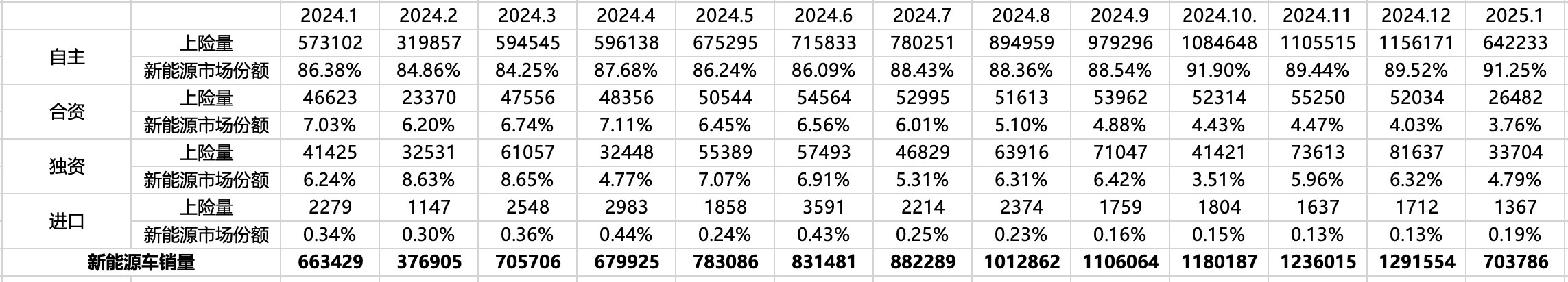 2025开年新能源车渗透率跌破40%，燃油车淘汰论破产了？