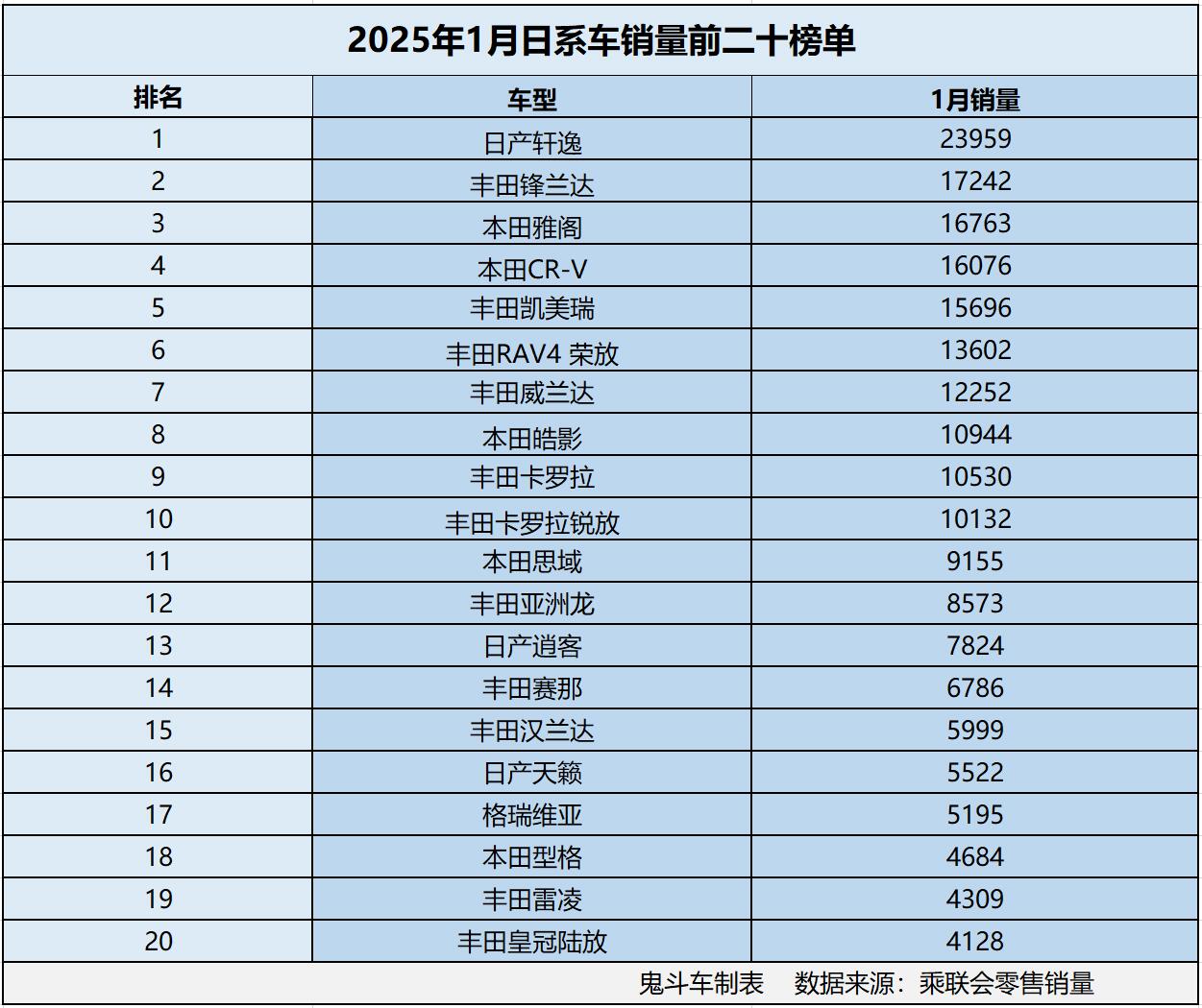 日系车销量跌惨？1月日系车销量榜单 10款销量过万 凯美瑞第五