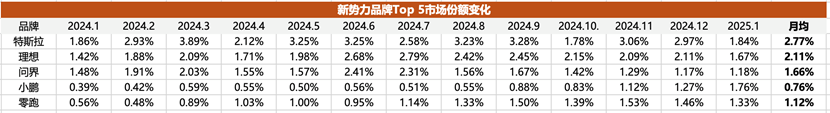 2025开年新能源车渗透率跌破40%，燃油车淘汰论破产了？