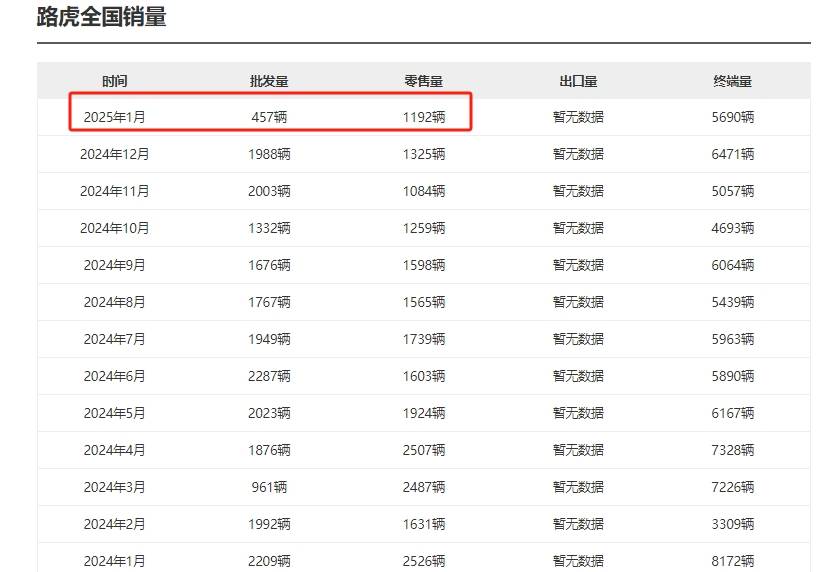 日子太难了！多重困境叠加，路虎1月销量跌至千余辆？