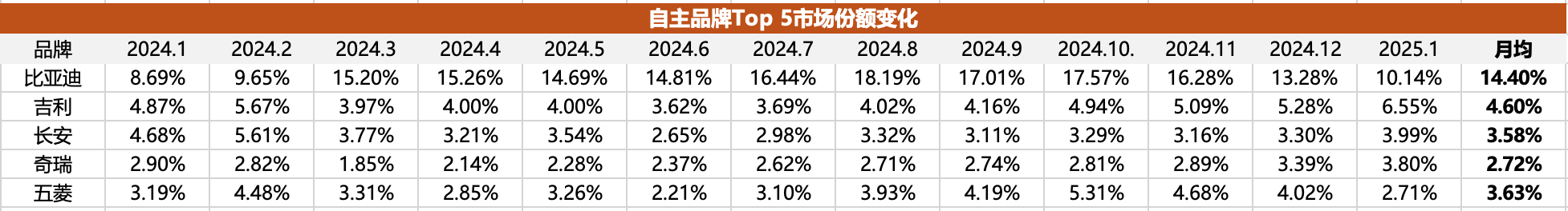 2025开年新能源车渗透率跌破40%，燃油车淘汰论破产了？