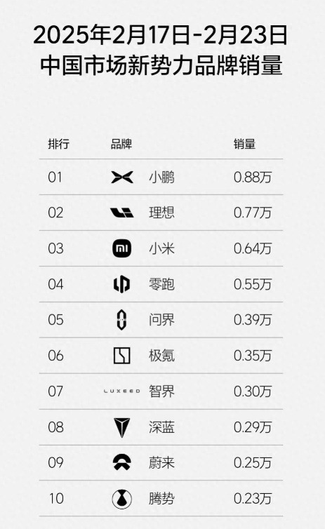 2月第三周车企销量榜：比亚迪遥遥领先，小鹏逆袭称王