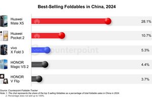国内折叠屏手机增长27%，华为、vivo、荣耀拿下畅销榜前五