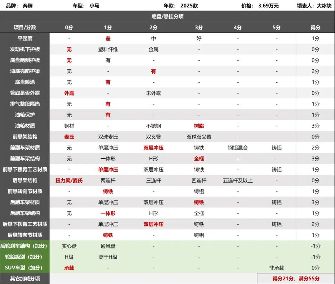 奔腾小马拆车：两万元微型纯电底盘，你猜到底什么样？