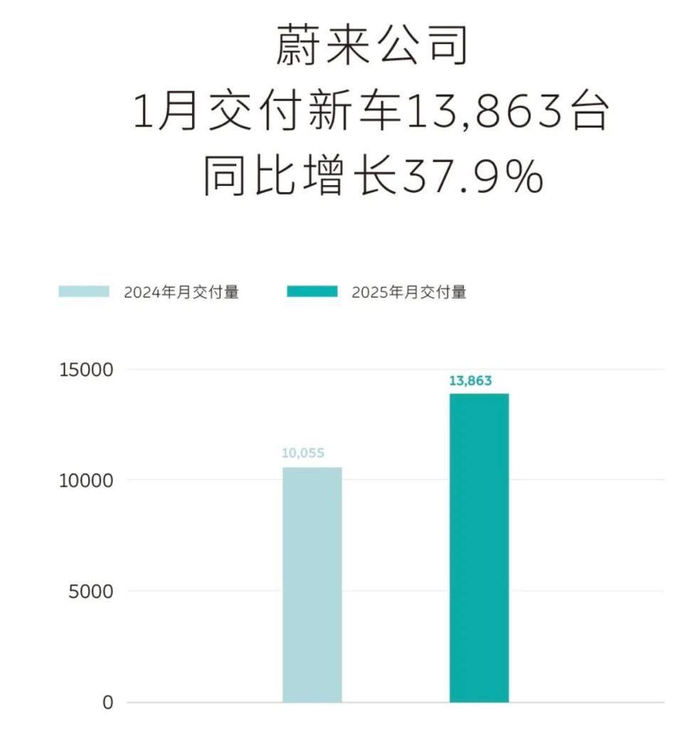 1月车企销量出炉，蛇年都谁迎来开门红？