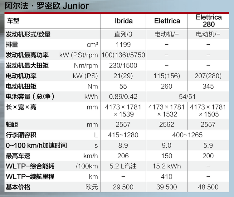 意式盛夏：阿尔法·罗密欧Junior